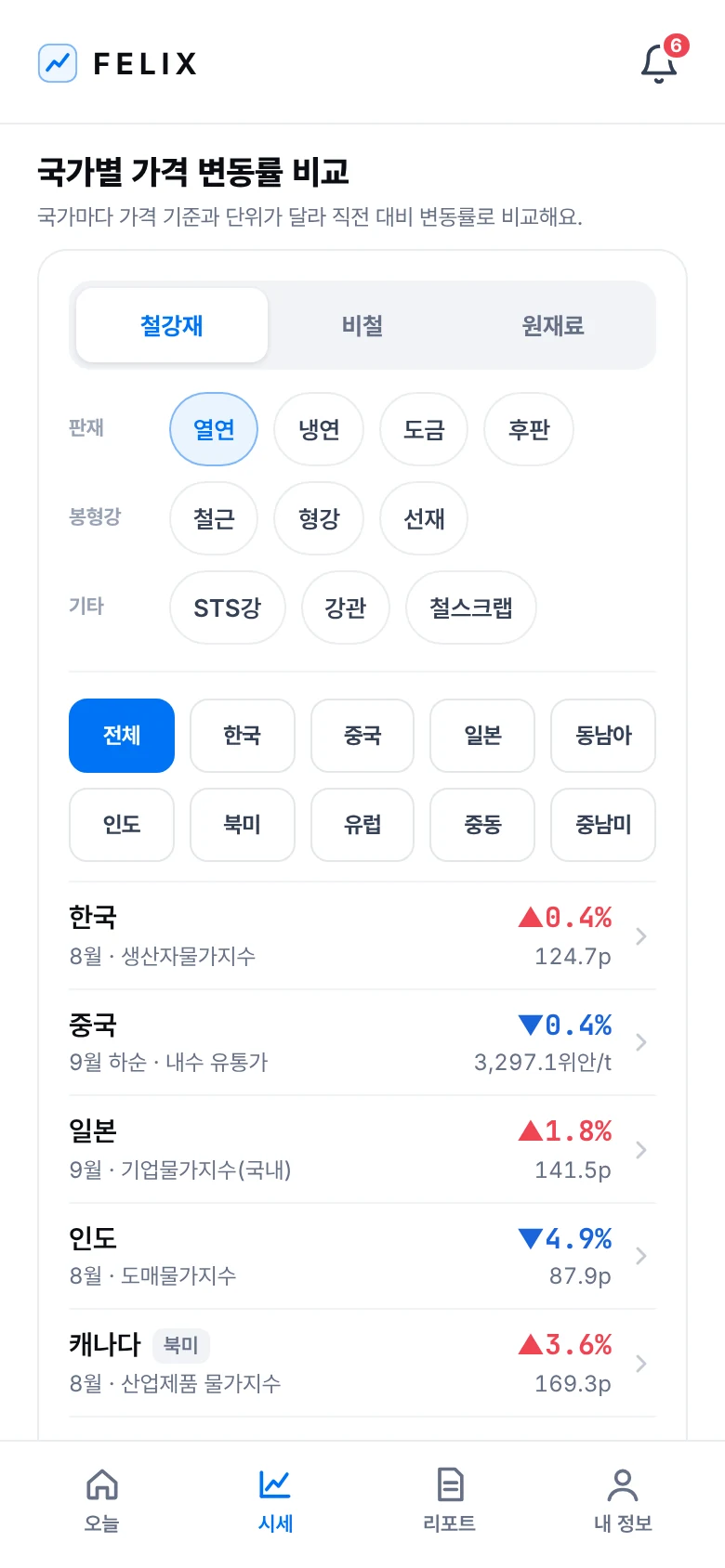 Felix 시세 화면: 국가별 가격 변동률 비교